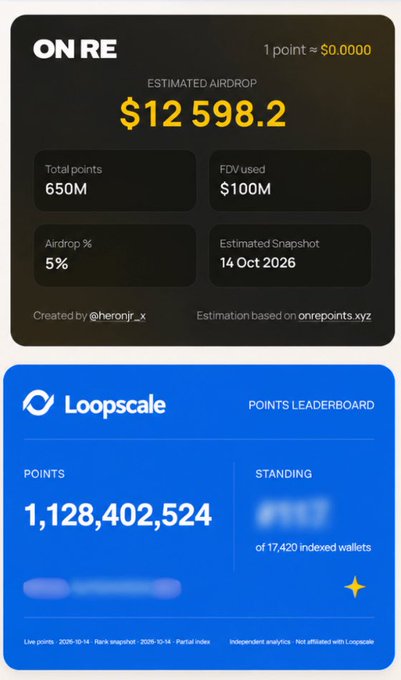 The image displays two airdrop estimation cards: an "ON RE" card showing a $12,598.2 estimated airdrop based on 650M total points and a 5% allocation, and a "Loopscale" points leaderboard card showing 1,128,402,524 points out of 17,420 indexed wallets. Together, they illustrate the dual airdrop potential from the two DeFi protocols (@onrefinance and @Loopscale) referenced in the post, reinforcing the claim that holding points in these platforms could yield significant additional returns on top of the ~20% APY already earned.