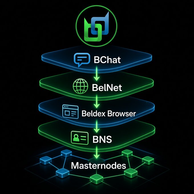 A 3D architectural diagram showing the tech stack for a blockchain ecosystem, displaying layers labeled 'BChat', 'BelNet', 'Beldex Browser', 'BNS', and 'Masternodes'.