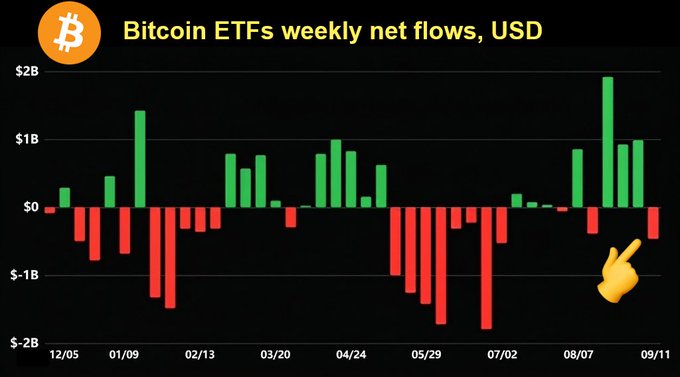 The image is a bar chart titled "Bitcoin ETFs weekly net flows, USD," showing weekly inflows (green) and outflows (red) from December 5 to September 11, with flows ranging from -$2B to +$2B. An orange hand emoji points to the most recent week (09/11), which shows an outflow of approximately $463M, visually illustrating the headline that Bitcoin ETFs sold $463M this week alongside a 3% BTC price decline.