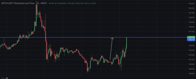 A candlestick chart of the SPCX/USDT perpetual pair on MEXC shows a sharp rally to around $163, followed by a steep sell-off to the low $150s, with a horizontal resistance line drawn at the $155.78 level and an arrow highlighting the rejection—visually confirming the post's claim that retail buying at the highs was trapped as price reversed lower for a successful scalp short.