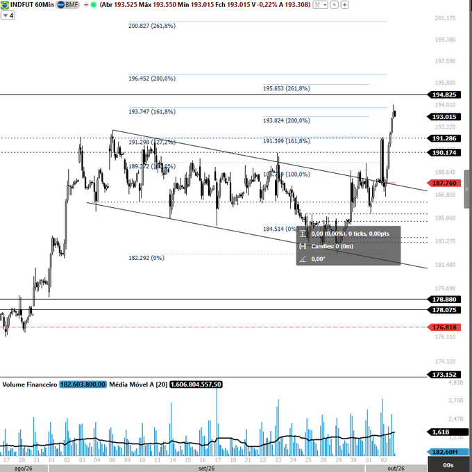 INDFUT (Mini Índice BMF) candlestick chart at 193.015 with Fibonacci levels and descending wedge pattern forming