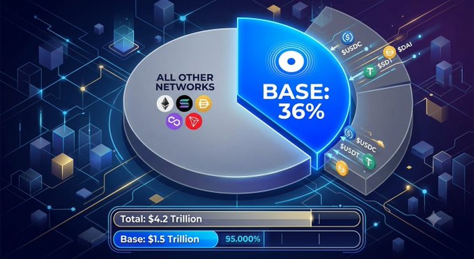 A 3D pie chart graphic showing 'BASE: 36%' against 'ALL OTHER NETWORKS', with bars indicating 'Total: $4.2 Trillion' and 'Base: $1.5 Trillion'.