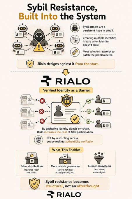An infographic from RIALO titled 'Sybil Resistance, Built Into the System' explaining how verified identity serves as a barrier against multiple fake identities on-chain.