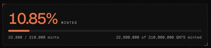 A dark-themed progress dashboard displaying "10.85% MINTED" in bold orange text alongside a partially filled horizontal bar, showing "22,800 / 210,000 mints" on the left and "22,800,000 of 210,000,000 $QNTS minted" on the right. The graphic visually reinforces the post's milestone of surpassing 10% of the $QNTS token supply being minted on the Quantus ($QTC) blockchain.