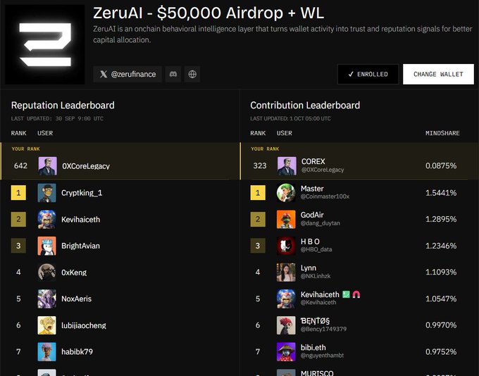 A screenshot of the ZeruAI platform showing a '$50,000 Airdrop + WL' promotion, displaying a Reputation Leaderboard with users like 'Cryptking_1' and 'Kevihaiceth' at the top, and a Contribution Leaderboard with 'Master' leading.