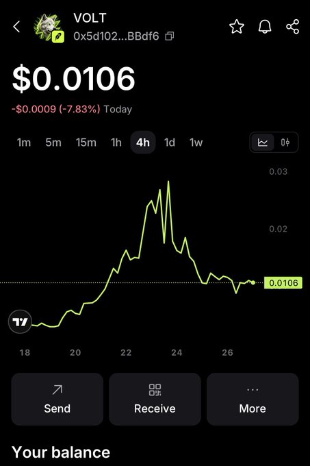 A cryptocurrency wallet app displaying the VOLT token (0x5d102...BBdf6) at $0.0106, down -7.83% (-$0.0009) today, with a 4-hour price chart and Send/Receive/More options.