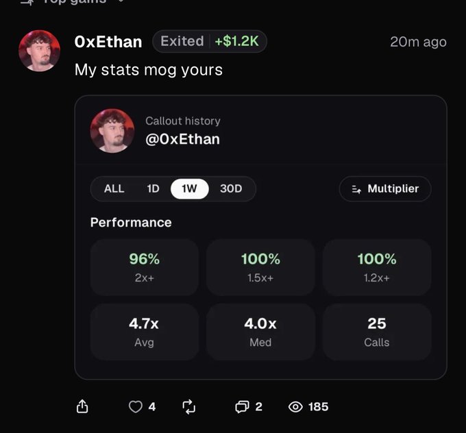 A screenshot of a social media post by user "0xEthan" (@0xEthan) shows impressive crypto callout performance stats over 1 week, including a 96% win rate at 2x+, 100% at 1.5x+ and 1.2x+, an average 4.7x return, median 4.0x, and 25 total calls, challenging the criticism in the caption that he hasn't successfully sized or aped coins with strong returns.