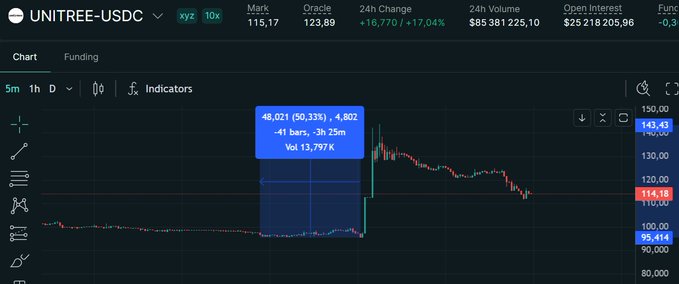 A Hyperliquid chart shows the UNITREE-USDC perpetual contract surging to a high of 143.43 (+50.33%) shortly after launch, with the mark price at 115.17 and a 24-hour volume exceeding $85 million, illustrating the dramatic price spike referenced in the post about the token going public.