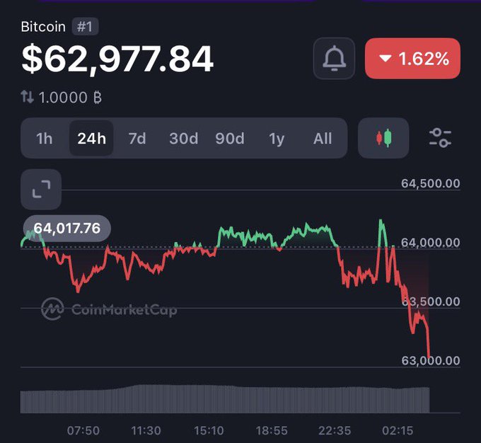 A CoinMarketCap chart showing Bitcoin (BTC) at $62,977.84, down 1.62% over 24 hours, with the price line trending downward on a dark background.