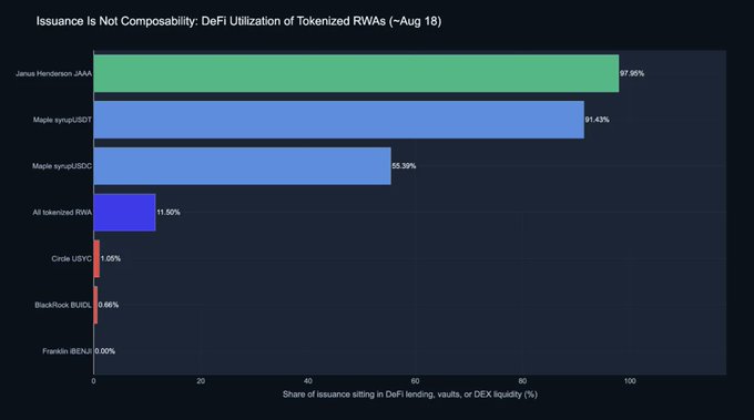 The bar chart titled "Issuance Is Not Composability: DeFi Utilization of Tokenized RWAs (~Aug 18)" shows the share of tokenized real-world asset (RWA) issuance actively deployed in DeFi lending, vaults, or DEX liquidity. Janus Henderson JAAA leads dramatically at 97.95%, followed by Maple syrupUSDT at 91.43% and Maple syrupUSDC at 55.39%, while the "All tokenized RWAs" average sits at just 11.50%, with Circle USYC (1.05%), BlackRock BUIDL (0.66%), and Franklin BENJI (0.00%) lagging far behind—visually reinforcing the post's point that high issuance volume does not translate into meaningful DeFi composability.
