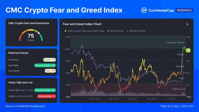 A CoinMarketCap dashboard displaying the CMC Crypto Fear and Greed Index at 75 (Greed), showing historical values, a one-year chart, and extreme greed marker on August 27, 2026.