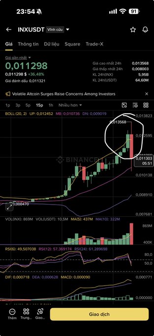 A mobile phone screenshot of the Binance app showing the INXUSDT trading pair at a price of 0.011298, up 36.48%, with a circled price action on the candlestick chart near 0.01368.