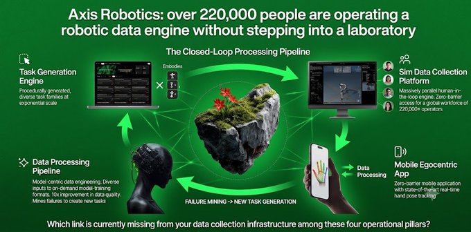An infographic titled "Axis Robotics: over 220,000 people are operating a robotic data engine without stepping into a laboratory," illustrating a closed-loop processing pipeline connecting four operational pillars: Task Generation Engine (using procedurally-generated diverse 2m domains), Data Processing Pipeline (model-centric data engineering), Sim Data Collection Platform (via Zero-tamer Zen engine), and a Mobile Egocentric App (with state-of-the-art real-time hand pose tracking). The diagram shows how failure mining feeds back into new task generation, visually reinforcing the post's point that investment-grade physical AI infrastructure requires a fully connected pipeline rather than isolated datasets.