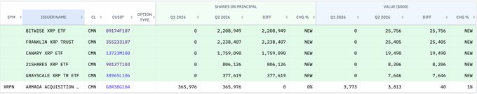 The image displays a financial holdings table showing five new XRP ETF positions added in Q2 2026, including Bitwise, Franklin, Canary, 21Shares, and Grayscale XRP ETFs, with combined share values exceeding $86 million and notable values such as Bitwise XRP ETF at 2,208,949 shares ($25,756K) and Franklin XRP Trust at 2,238,407 shares ($25,405K). The data supports the post's claim of Goldman Sachs adding five new XRP ETF positions totaling over $86 million in exposure.