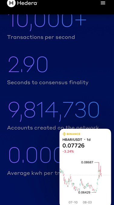 A Hedera network statistics dashboard showing 10,000+ transactions per second, 2.90 seconds to consensus finality, and 9,814,730 accounts, overlaid with a Binance chart of HBAR/USDT at $0.07726 (-3.24%), reinforcing the post's bullish claim about $HBAR being the only coin needed.