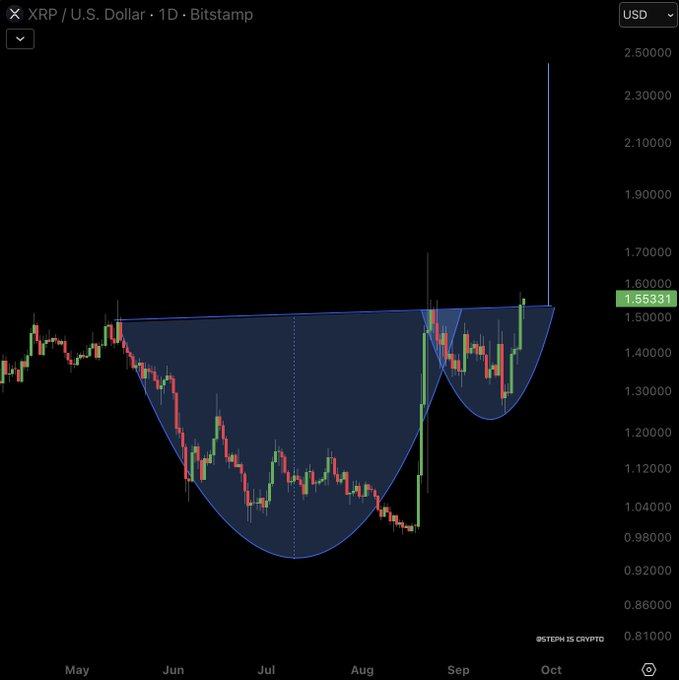 A daily chart of XRP/U.S. Dollar on Bitstamp showing a large cup-and-handle pattern with price around $1.55331.