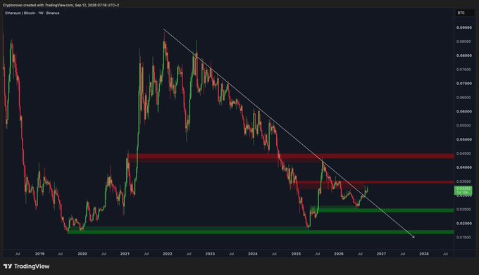 A TradingView weekly chart of Ethereum/Bitcoin (ETH/BTC) from July 2018 to July 2028, dated September 10, 2025, shows the pair breaking above a multi-year descending trendline near 0.03580, with key resistance zones highlighted in red around 0.03800–0.04500 and support levels marked in green around 0.02200–0.02600. The image visually supports the caption by illustrating the 6-year downtrend's diagonal breakout and Ethereum's relative strength against Bitcoin in 2025.