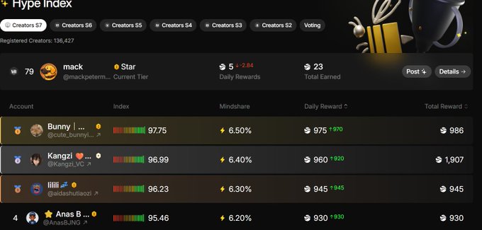 A 'Hype Index' leaderboard dashboard for Creators S7 showing 'mack' at the top with 5 daily rewards, followed by a list including Bunny, Kangzi, and Anaa B with their respective mindshare percentages and rewards.