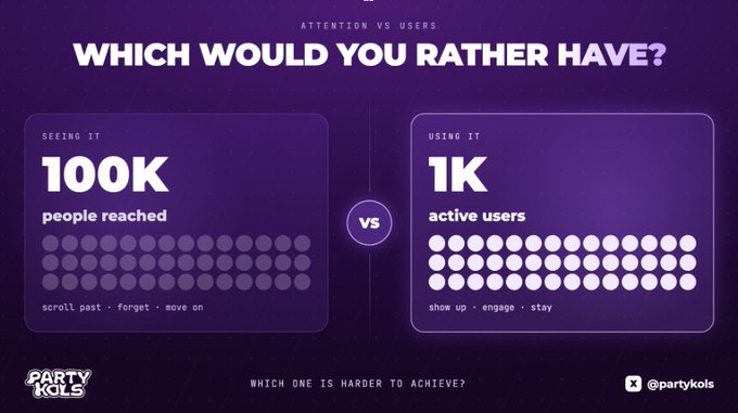 An infographic titled "WHICH WOULD YOU RATHER HAVE?" comparing "100K people reached" (seeing it) versus "1K active users" (using it), branded with "PARTY KOLS" and the Twitter handle @partykols.