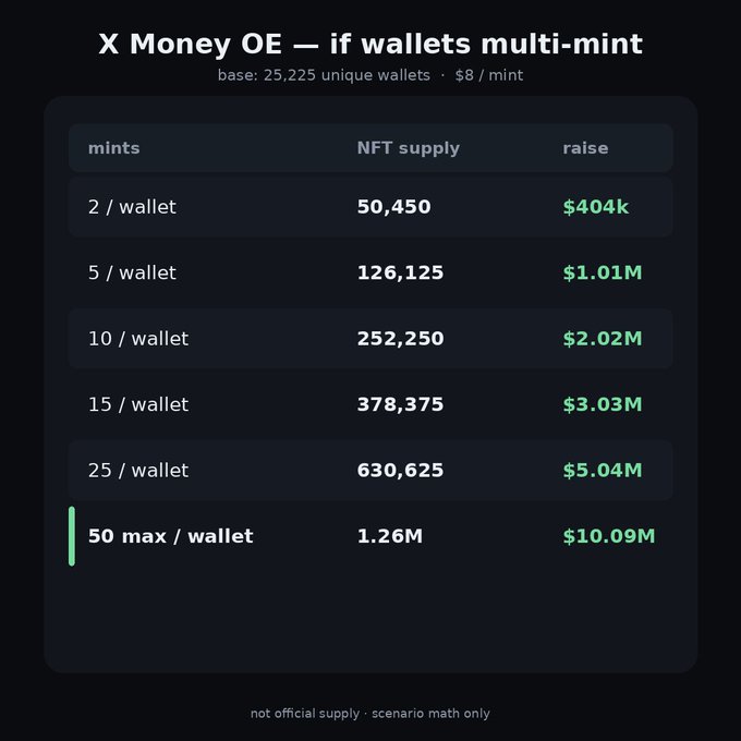 The image shows a scenario table titled "X Money OE — if wallets multi-mint," using a base of 25,225 unique wallets at $8 per mint to project potential NFT supply and raise amounts across various mint-per-wallet scenarios—ranging from 2/wallet ($404k raise, 50,450 supply) up to 50 max/wallet ($10.09M raise, 1.26M supply). It visually reinforces the post's point that final supply depends on how many mints each wallet pulls, with the 5–10/wallet range aligning with the post's estimated 125k–250k supply projection.