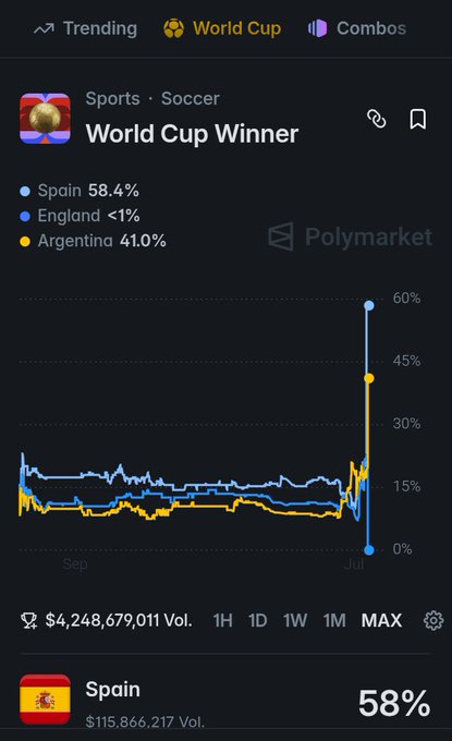 Polymarket prediction market page for 'World Cup Winner' showing Spain at 58.4%, Argentina at 41.0%, England at <1%, with a line chart tracking odds and $4,248,679,011 volume.