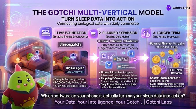 A futuristic infographic by Gotchi Labs titled "THE GOTCHI MULTI-VERTICAL MODEL: TURN SLEEP DATA INTO ACTION," outlining Live Foundation (Sleepagotchi), Planned Expansion, and Longer Term ecosystems with GHI token rewards.