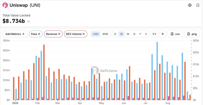 A DefiLlama dashboard displaying Uniswap (UNI) metrics, showing a Total Value Locked of $8.734b, with a bar chart visualizing Fees, Revenue, and DEX Volume from January to August 2026.