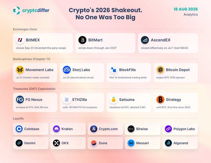 A cryptodiffer analytics infographic titled 'Crypto's 2026 Shakeout. No One Was Too Big' (dated 18 AUG 2026) detailing exchanges gone (BitMEX, BitMart, AscendEX), Chapter 11 bankruptcies (Movement Labs, Storj Labs, BlockFills, Bitcoin Depot), Treasury (DAT) capitulations (FG Nexus, ETHZilla, Satsuma, Strategy), and layoffs at companies including Coinbase, Kraken, Crypto.com, Bitwise, and Polygon Labs.