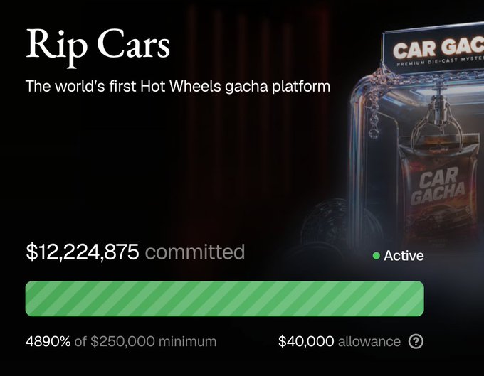 A crowdfunding progress display for "Rip Cars — The world's first Hot Wheels gacha platform" showing $12,224,875 committed (4,890% of its $250,000 minimum) with the project marked Active. The image visually supports the post's claim of massive oversubscription by highlighting the stark contrast between the modest funding goal and the explosive investor interest.
