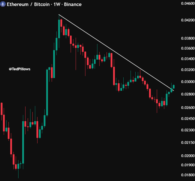 A weekly Ethereum/Bitcoin (ETH/BTC) candlestick chart from Binance showing a downtrend line that the ratio has broken above, with the price currently around 0.029-0.030, labeled "@TedPillows." The breakout from the descending trendline visually supports the claim that ETH may begin outperforming BTC after months of underperformance.