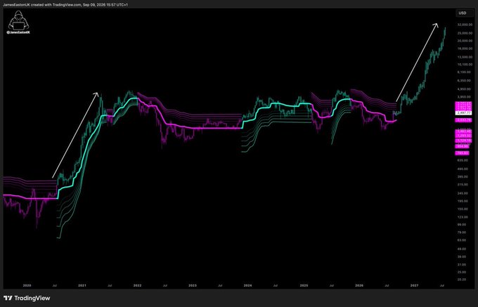A TradingView chart for 'JamesLeonGX' displayed in USD, showing price action from 2020 to 2027 with purple and teal indicators and arrows marking upward trends.