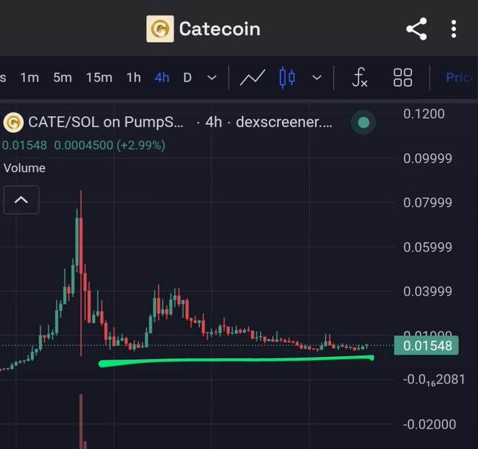 A CATE/SOL chart on PumpSwap shows price at 0.01548 with +2.99% change, featuring a green trend line drawn at the recent lows.