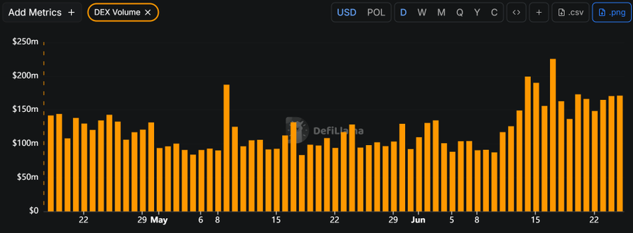 A bar chart from DeFiLlama displays the daily DEX (Decentralized Exchange) volume in USD for Hyperliquid over roughly two months, ranging from late April through late June, with volumes fluctuating mostly between $80m and $200m and a notable peak above $200m in mid-June.