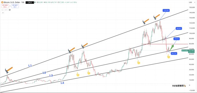 A Bitcoin/U.S. Dollar trading chart on OKX shows price action with technical analysis lines labeled L1, L2, L3, and L4, annotated with orange and yellow markers.