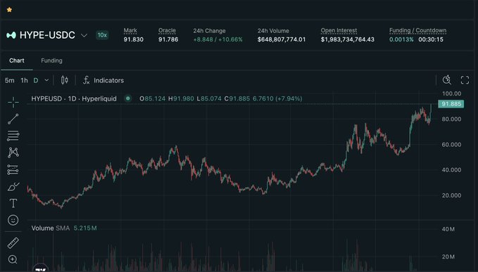 A Hyperliquid (HYPE-USDC) trading chart displays the token at a new all-time high of $91.886, with a 24-hour gain of +10.66% and a 24-hour volume of $646,807,774.01, bringing the token just $8 short of the $100 milestone mentioned in the post.