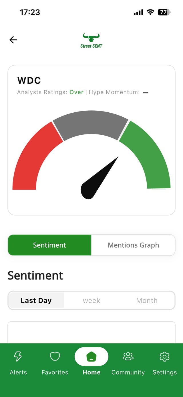 The image shows the Street SENT app displaying a sentiment gauge for ticker WDC, with an "Over" analysts rating and the needle pointing into the green (bullish) zone. This aligns with the post suggesting Reddit users view WDC, which is down 30% from its all-time high, as a buying opportunity.