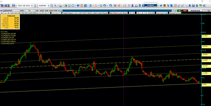 A financial trading chart displays intraday price action for ticker "DAPGM" with the last price marked at 8.60, showing price movement bounded by a horizontal channel with the lower band at 8.34 and upper resistance near 10.59, consistent with the technical analysis post's support and resistance levels.