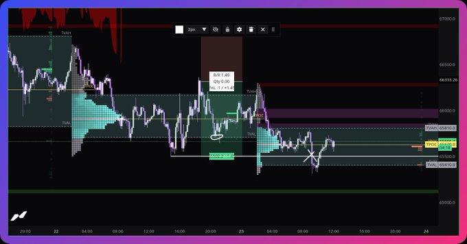 A dark-themed trading chart showing BTCUSD price action with purple and teal candles, featuring various technical analysis annotations and a target price of 65,839.83.