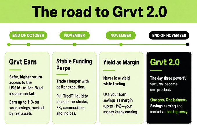 "The road to Grvt 2.0" timeline outlining the platform's evolution across four milestones: Grvt Earn (end of October), Stable Funding Perps (November), Yield as Margin (November), and the unified Grvt 2.0 release (end of November), which combines these features into one app with one balance for savings and trading.

The image complements the post by showcasing GRVT's product roadmap, while the post highlights a recent token buyback and burn of 1.1M $GRVT (~1% of circulating supply), reflecting the project's ongoing development toward the Grvt 2.0 rollout.