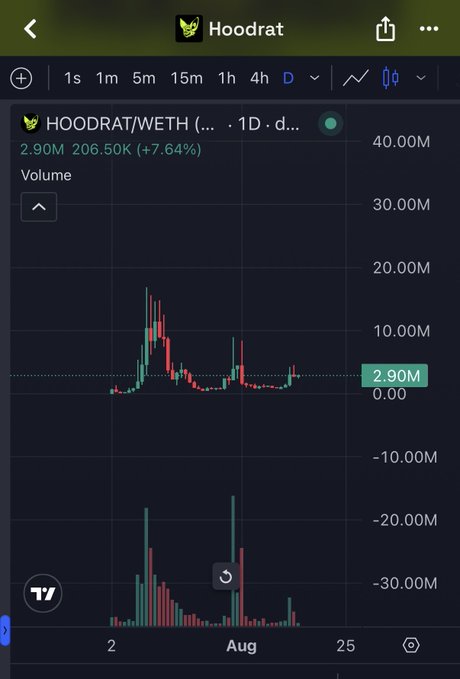 The image shows a TradingView chart for HOODRAT/WETH on a daily timeframe, displaying a current price of 2.90M (+7.64%) with volume bars indicating strong trading activity in early August. This supports the post's claim that HOODRAT is holding up solid despite corrections in other Robinhood-listed memes, with the chart showing the token stabilizing around the 2.90M level after an initial spike.