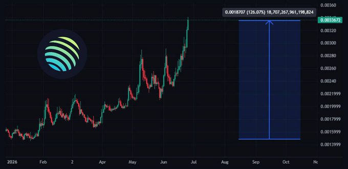 A candlestick chart shows Jupiter (JUP) climbing from roughly $0.0015 in early 2026 to $0.003367 by late June, with a blue projection arrow extending to a target of $0.0018707 (a 126.07% gain, 18,707,267,961/198,824 units) reaching toward the $0.00360 level by September/October—visualizing the bullish momentum and post-burn/perps catalyst outlook highlighted in the post.