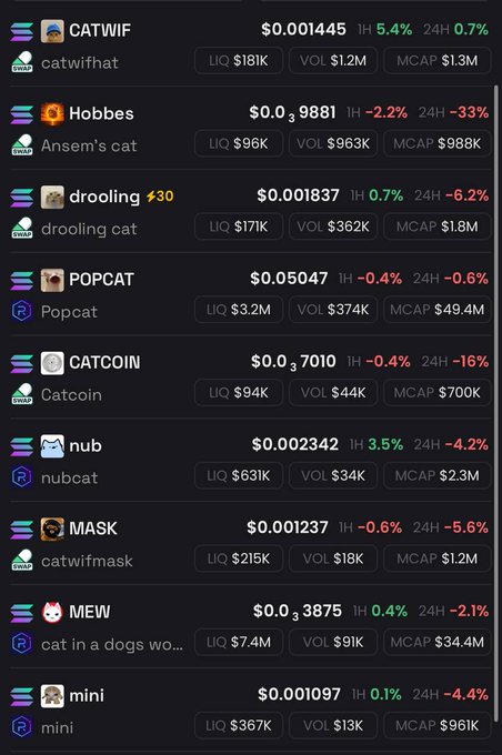 The image displays a cryptocurrency tracking list of various cat-themed meme coins—including CATWIF ($0.001445, MCAP $1.3M), Hobbes ($0.00039881, MCAP $988K), POPCAT ($0.05047, MCAP $49.4M), and MEW ($0.0003875, MCAP $34.4M)—showing their prices, liquidity, volume, and market cap alongside 1-hour and 24-hour performance metrics. The post's question "When cat coins start dominating?" humorously reflects on the growing number of feline-themed tokens flooding the market, suggesting an emerging trend of cat coins capturing significant attention and liquidity in the crypto space.
