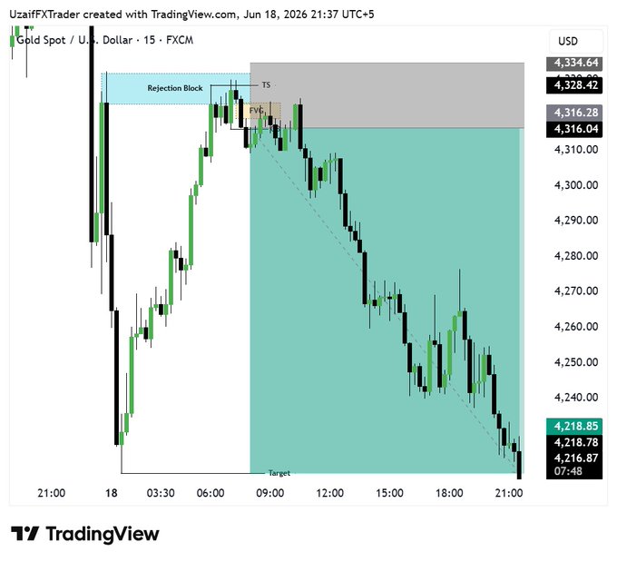 In the image, there is a chart that shows the price movements of Bitcoin against US dollars over several days. The price movement has been captured perfectly as planned, which suggests good trading conditions or a well-executed strategy by the trader.