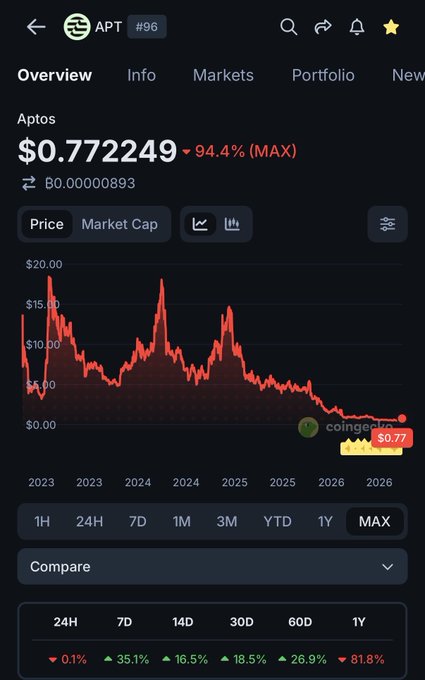 A cryptocurrency price chart for APT (#96) Aptos showing a price of $0.772249, up 94.4%, on the CoinGecko app with a long-term downward red price trend over multiple years.