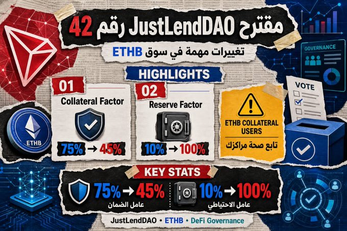 An Arabic-language infographic about 'JustLendDAO' proposal #42 detailing important changes in the ETHB market, highlighting a Collateral Factor change from 75% to 45% and a Reserve Factor change from 10% to 100%.