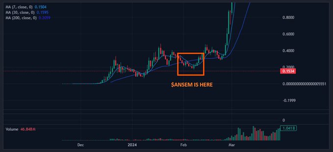 A financial candlestick chart shows price movement over December 2024 through March, with moving averages (MA 7 and MA 200) plotted; an orange box highlights a dip labeled 'SANSEM IS HERE' near February.