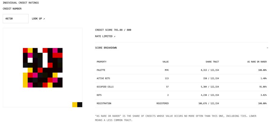 A credit score breakdown page displaying Credit Number 46730 with an overall score of 781.88/800, featuring a pixel art image and stats including Palette (MYK), Active Bits (113), Occupied Cells (57), and Dots (2), with the user's comment highlighting two of their Credits ranking high in rarity.
