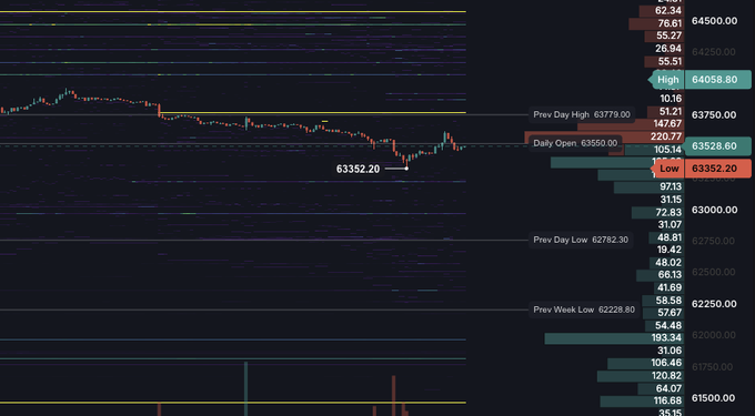 A candlestick chart shows price action hovering near 63,352.20, with order book data on the right revealing the "Low 63,352.20" as the current price level alongside a visible volume distribution. The context about "the only large bid below on Binance" aligns with the chart's display of scattered buy orders extending downward to the "Prev Week Low 62,228.80," highlighting the notable liquidity resting beneath current price levels.