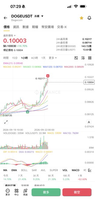 A Binance mobile app screenshot displaying the DOGE/USDT perpetual contract chart at 07:29, showing Dogecoin's price at $0.10003 (+14.70%) with a 24-hour high of $0.10217, accompanied by candlestick patterns, MA/EMA/MACD technical indicators, and trading buttons for long/short positions. The chart visually confirms the post's narrative of DOGE's recovery climb from lows around 0.07424 to highs near 0.10217, illustrating the trader's successful wave-trading strategy of buying dips and taking profits during the upward movement.