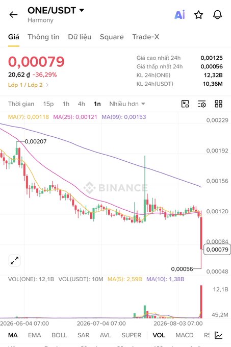 A Binance app chart displays the ONE/USDT trading pair on the Harmony network, showing a price of 0,00079 with a -36.29% decline and a downward trend.